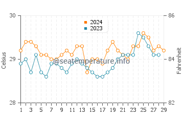 Lumatil water temp chart in February