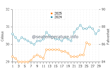 Lumut water temp chart in February