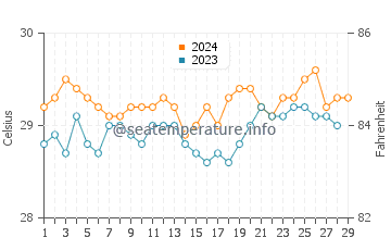 Lumuyon water temp chart in February