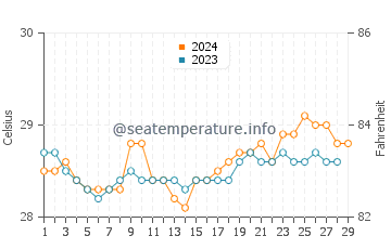 Lun Pequeno water temp chart in February