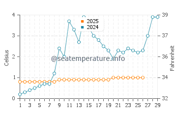 Temperature dell'acqua a Luna Pier a febbraio
