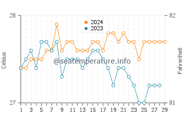 Luna water temp chart in February