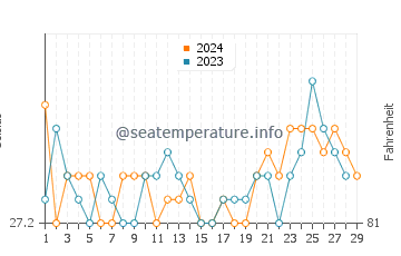 Lunas water temp chart in February