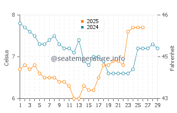 Lund water temp chart in February