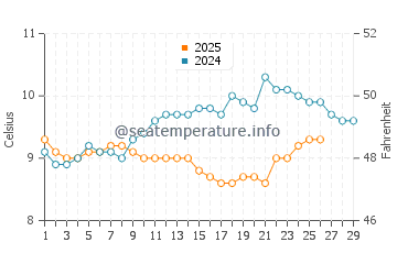 Lundy Bay water temp chart in February