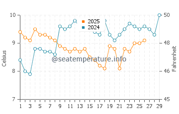 Temperature dell'acqua a Lundy a febbraio