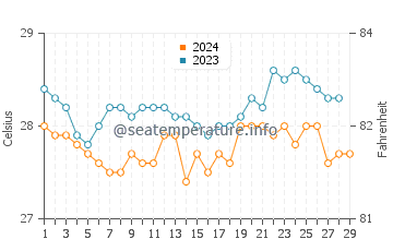 Lupon water temp chart in February