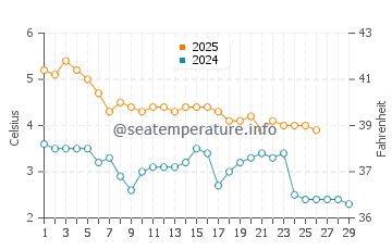 Lushun water temp chart in February