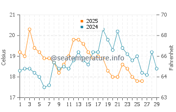 Lutana water temp chart in February