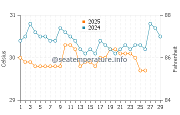 Luwuk water temp chart in February
