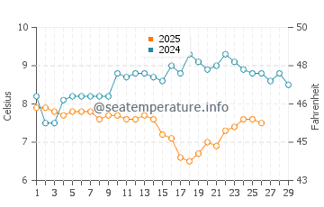 Temperature dell'acqua a Lymington a febbraio