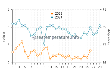 Lynn water temp chart in February