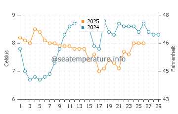 Temperature dell'acqua a Lynton a febbraio