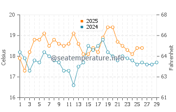 Lyttelton water temp chart in February
