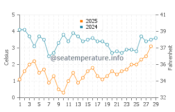 M Street Beach water temp chart in February