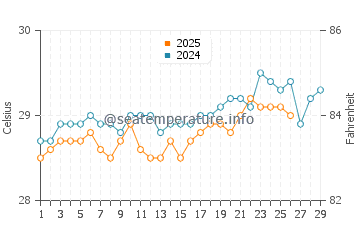 Temperatura vode u Maafushi u veljači
