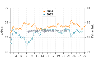 Maagnas water temp chart in February
