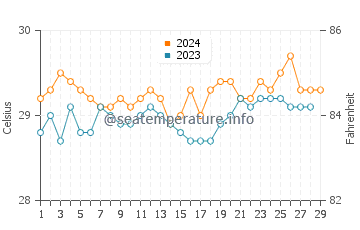 Maan water temp chart in February