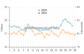 Temperatura vode u Maayong Tubig u veljači