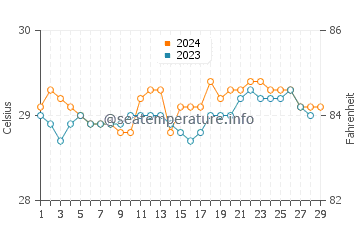 Mabay water temp chart in February