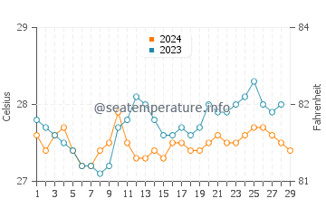 Temperatura vode u Mabini u veljači