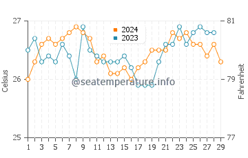 Mabiton water temp chart in February