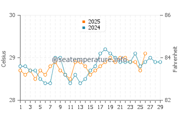 Mabul water temp chart in February