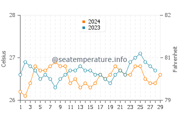 Macalaya water temp chart in February