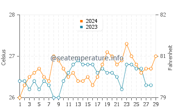 Macalelon water temp chart in February