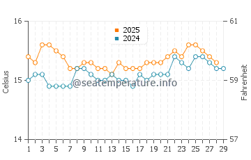 Temperature dell'acqua a Macari a febbraio