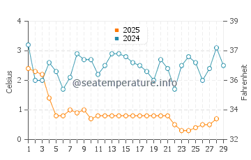 Wassertemperatur Macatawa im Februar