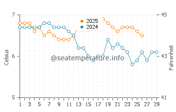 Temperature dell'acqua a Macduff a febbraio