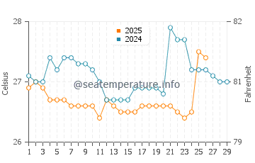 Machalilla water temp chart in February