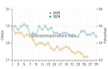 Temperature dell'acqua a Macheria a febbraio