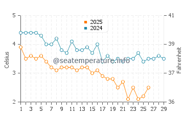 Machiasport water temp chart in February