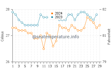 Maco water temp chart in February