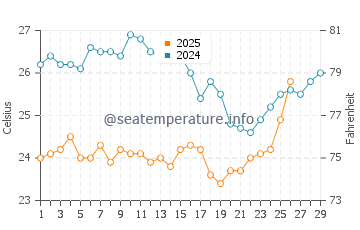 Temperatura da água em Macuto em fevereiro