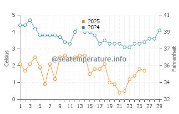 Madaket Beach water temp chart in February