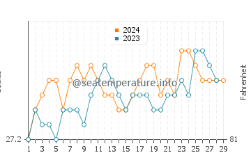 Madalag water temp chart in February