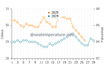 Madang water temp chart in February