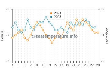 Madridejos water temp chart in February