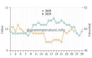 Maenporth water temp chart in February