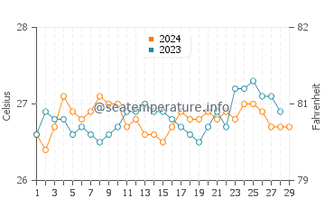 Wassertemperatur Magallanes im Februar