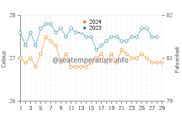 Magdalena water temp chart in February