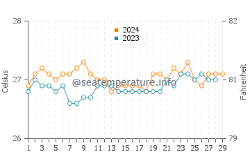 Magdiwang water temp chart in February