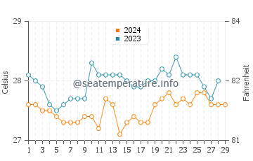 Magnaga water temp chart in February