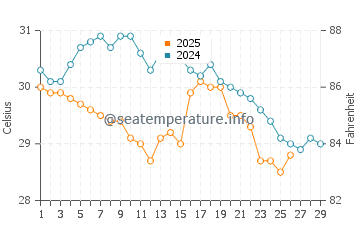 Magnetic Island water temp chart in February