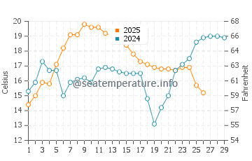 Magnolia Beach water temp chart in February