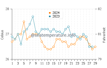 Magsaysay water temp chart in February