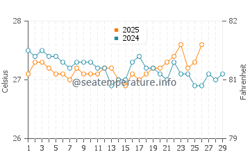 Mahahual water temp chart in February